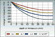 Figure 7. Pulse frequency modulation